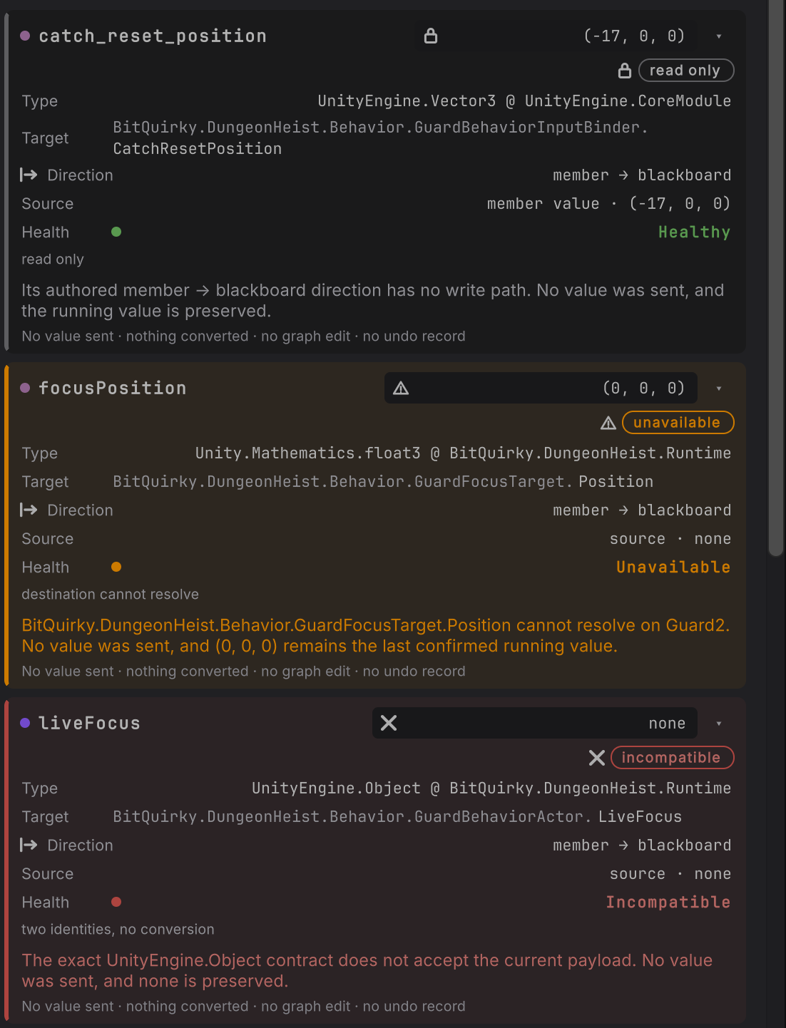 Three member cards opened: catch_reset_position with a read only chip and the sentence that its member → blackboard direction has no write path; focusPosition with an unavailable chip and the sentence that GuardFocusTarget.Position cannot resolve on Guard2; liveFocus with an incompatible chip and the sentence that the exact UnityEngine.Object contract does not accept the current payload. Each ends with No value sent · nothing converted · no graph edit · no undo record