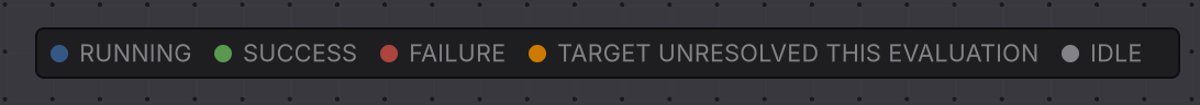 The Live legend strip reading RUNNING, SUCCESS, FAILURE, TARGET UNRESOLVED THIS EVALUATION, IDLE