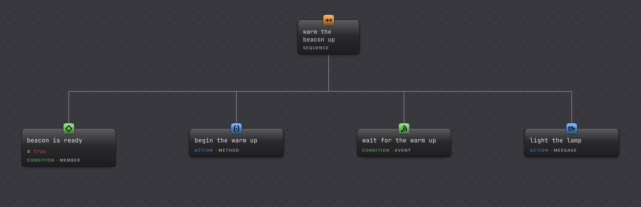The finished BeaconWarmUp graph: a Sequence root above four children in order, beacon is ready as a member condition, begin the warm up as a method, wait for the warm up as an event condition, and light the lamp as a message.