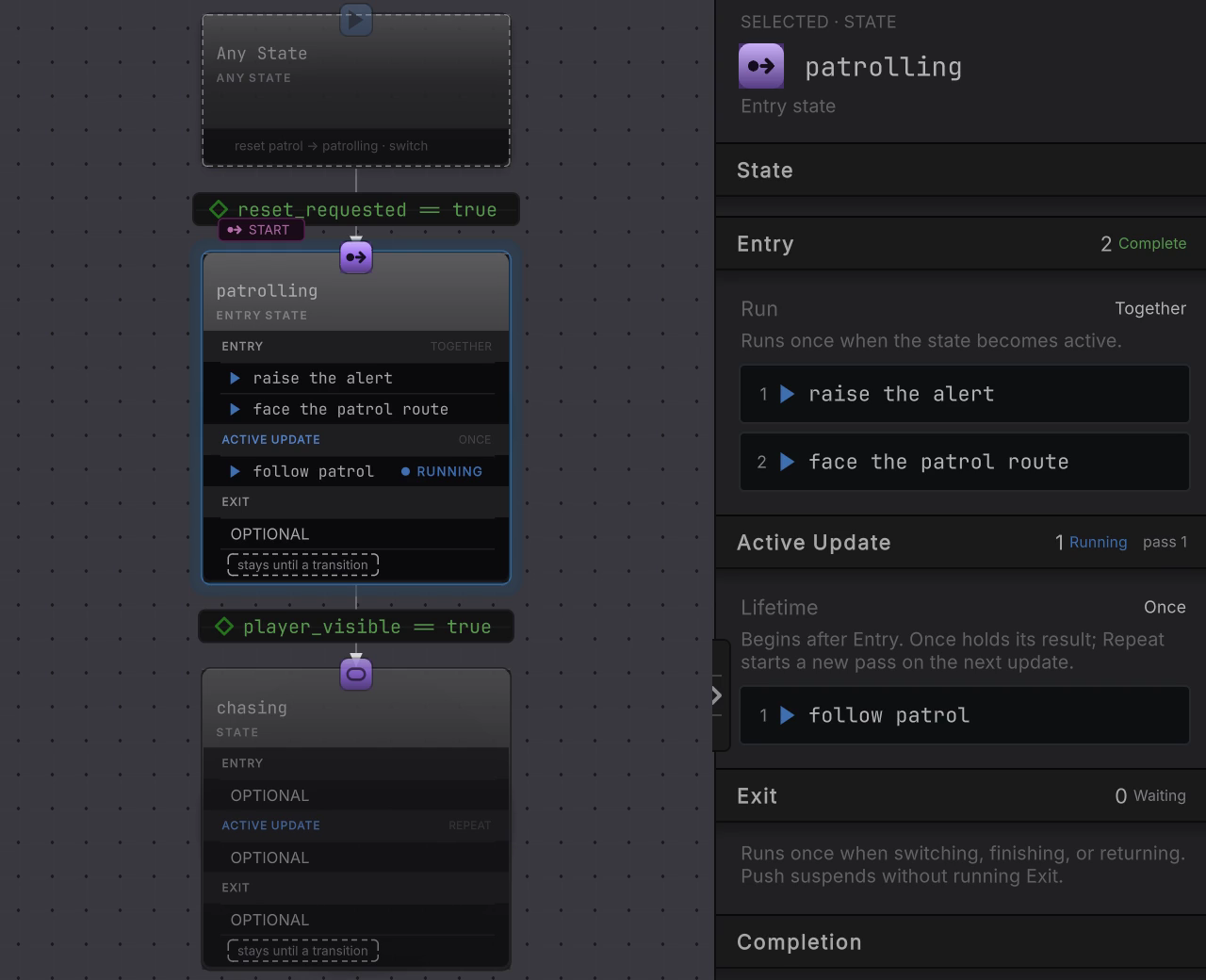 Entry runs both of patrolling's actions Together and reports Complete once; Active Update then starts its single Once pass and holds Running.